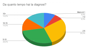 Sclerosi Sistemica il tempo della diagnosi